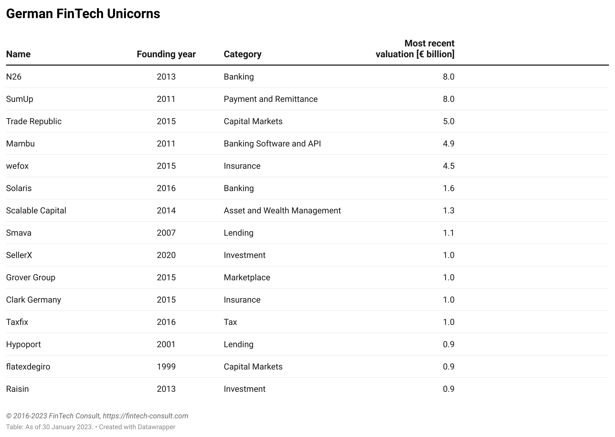 German FinTech Unicorns FY 2022