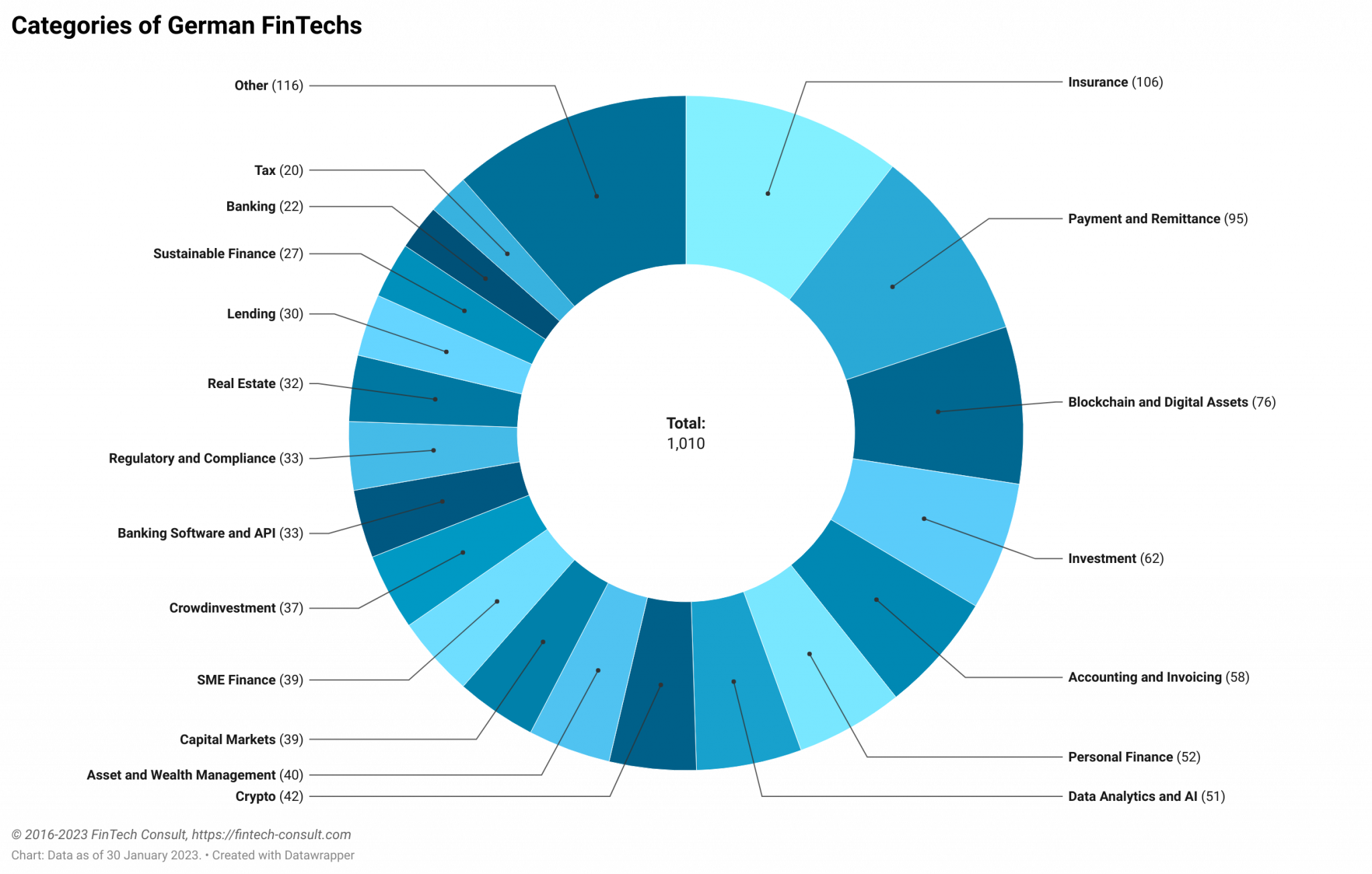 Categories of German FinTechs FY 2022