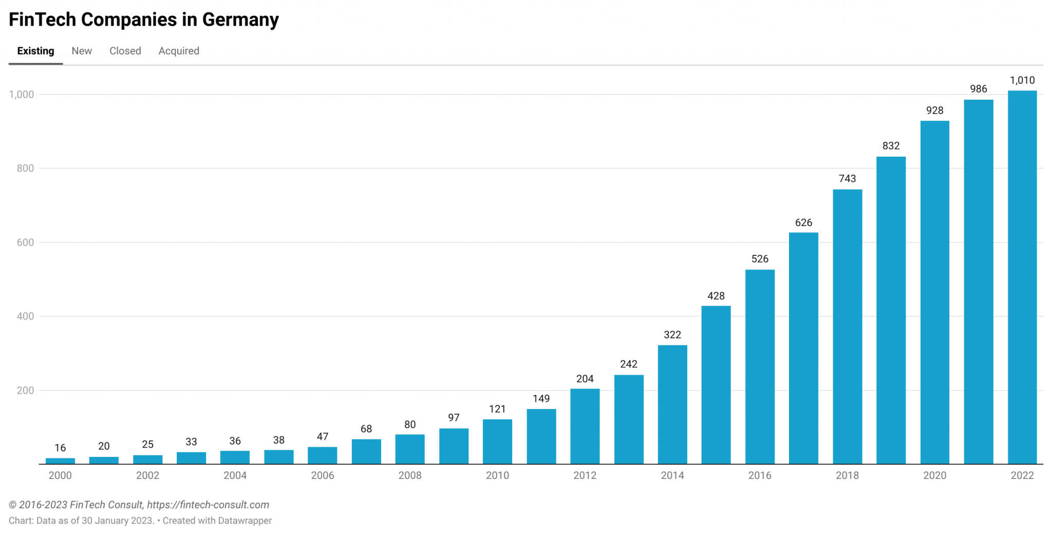 FinTech Companies in Germany FY 2022