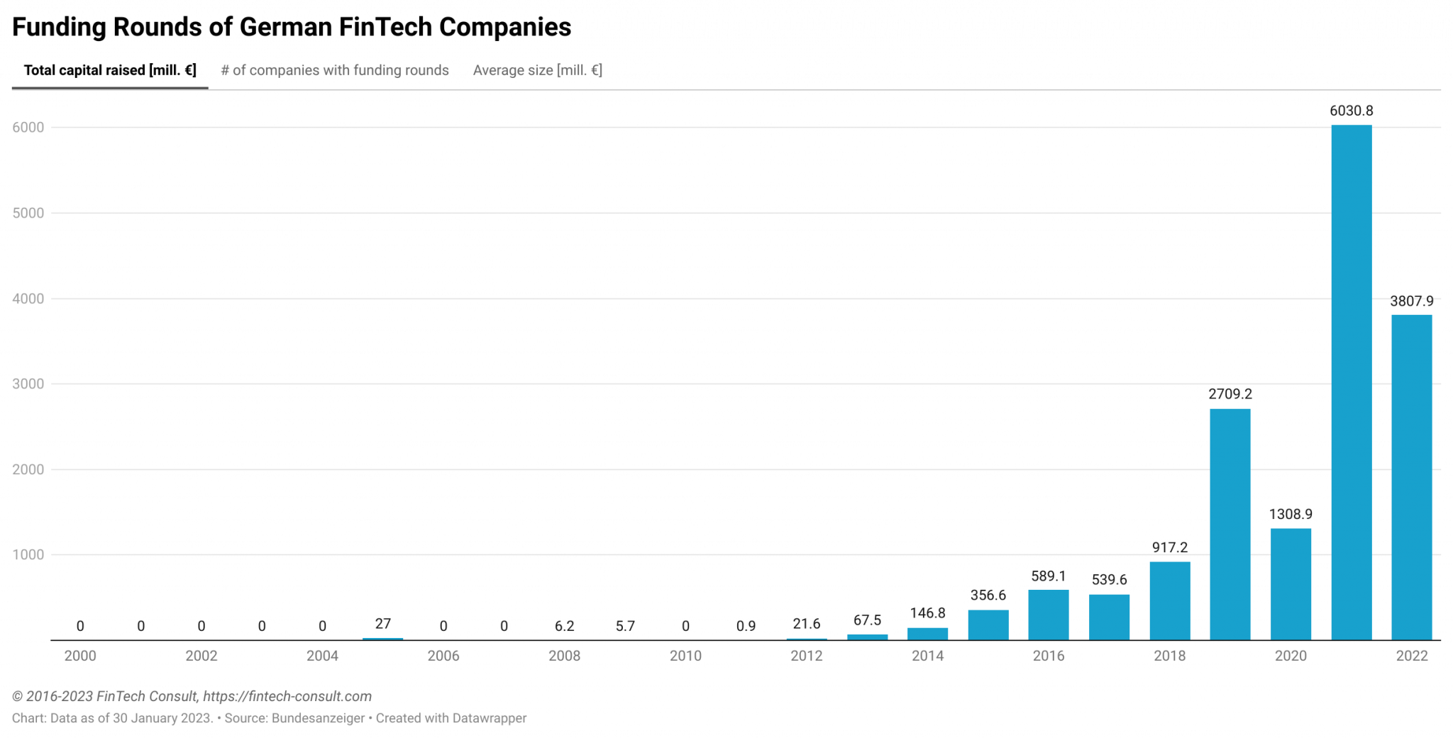 Full-year 2022 statistics from the German ecosystem