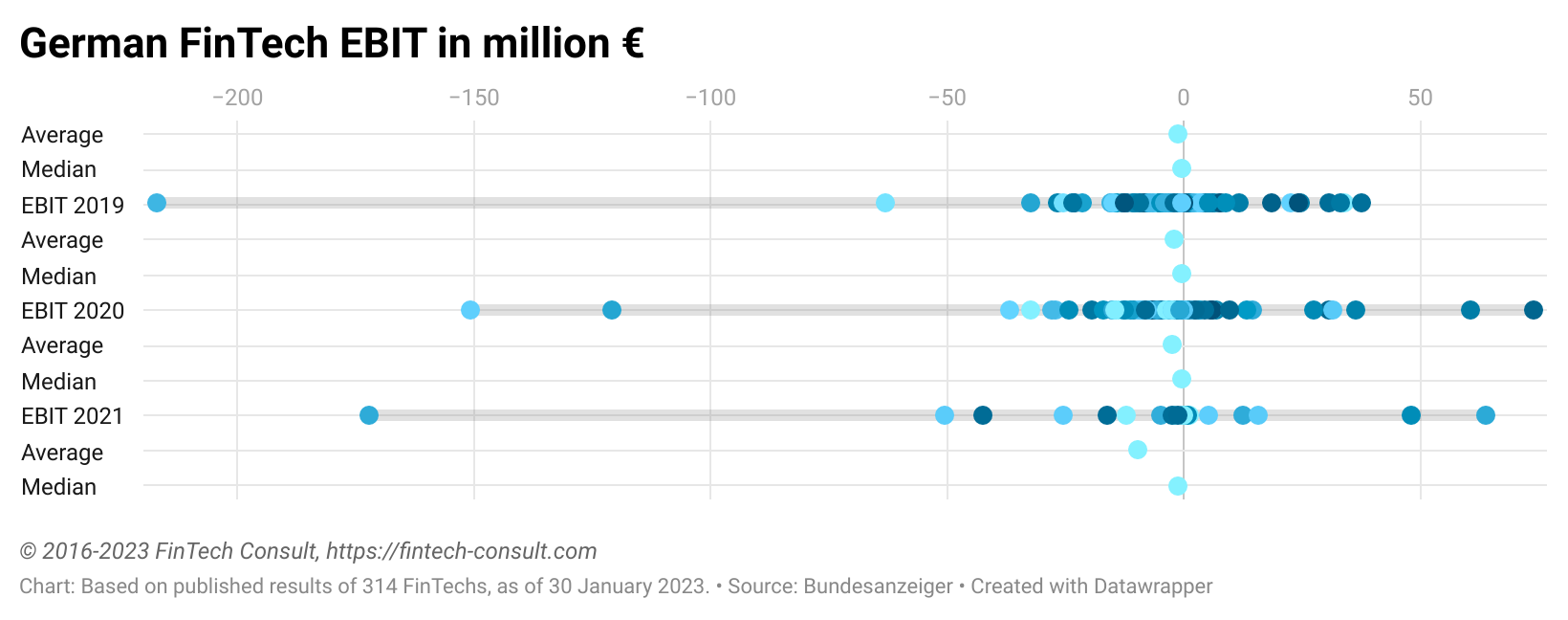 German FinTech EBIT FY 2022