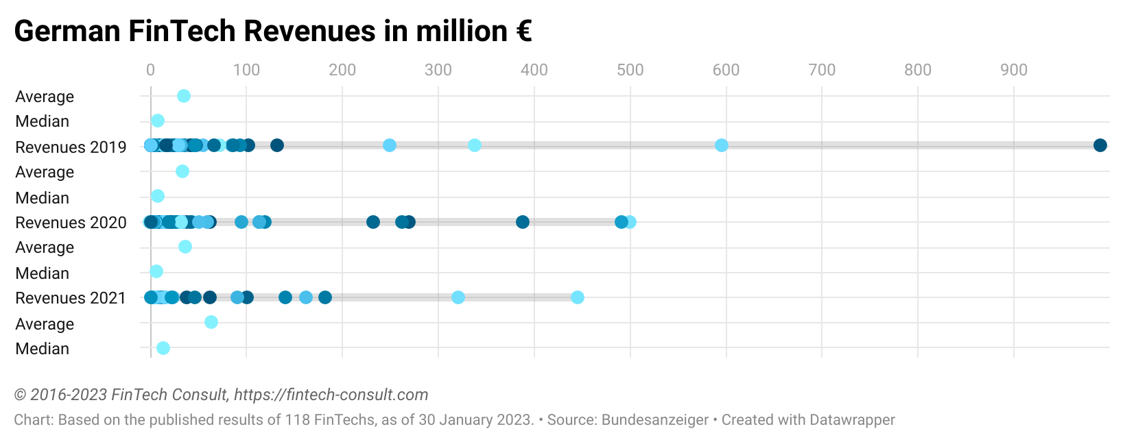 German FinTech Revenues FY 2022