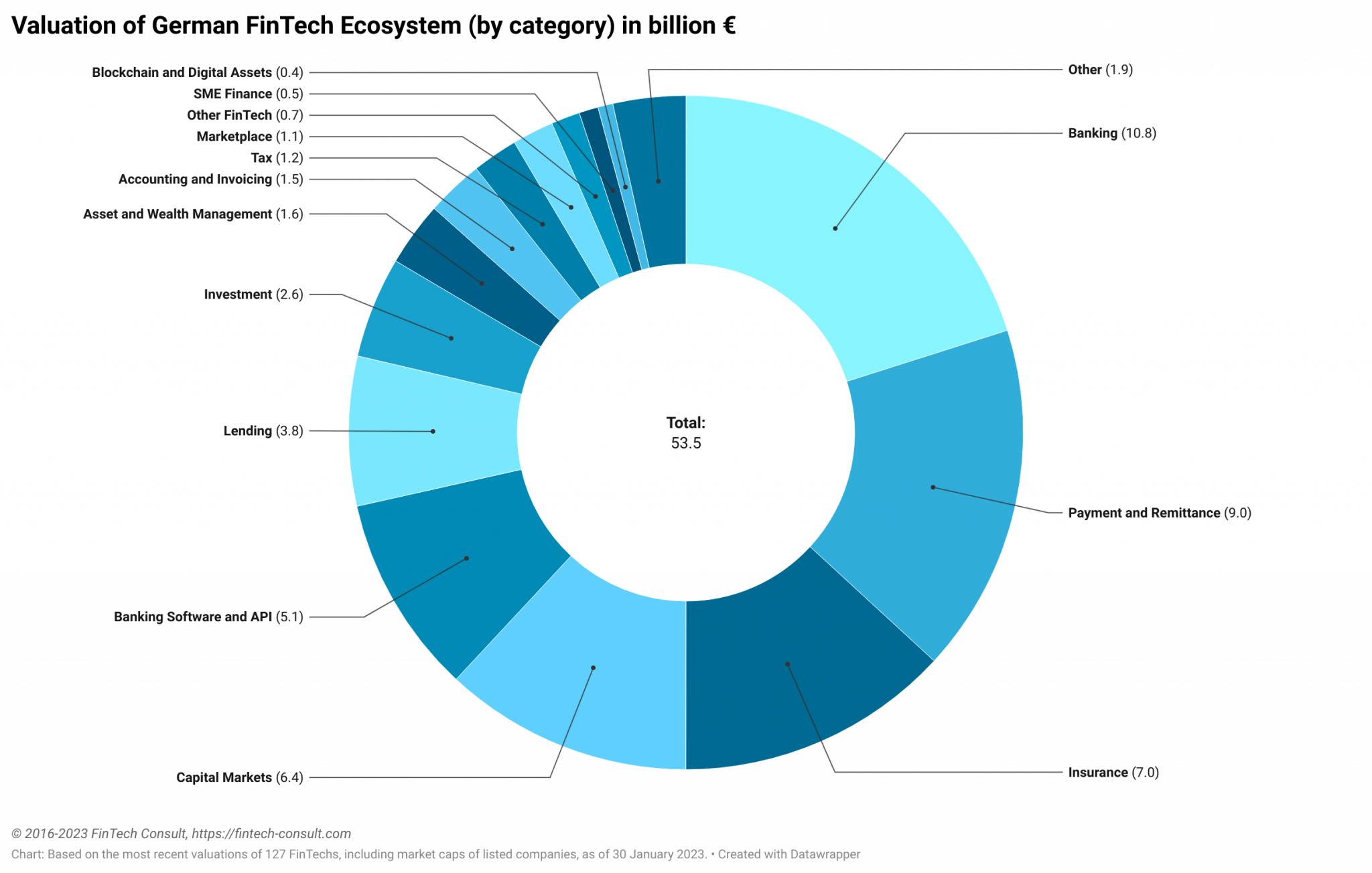 Valuation of the German FinTech Ecosystem FY 2022