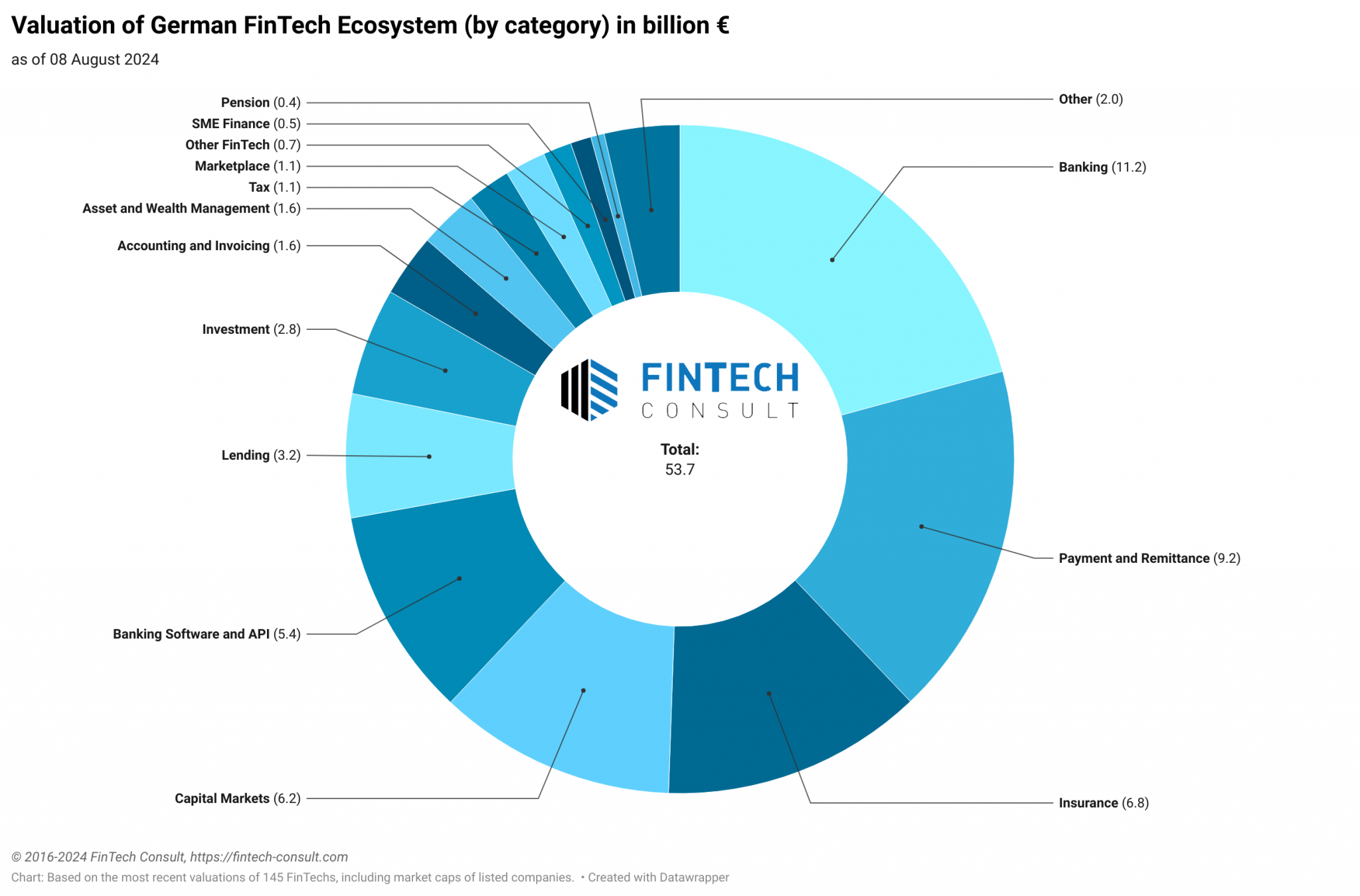 Valuation of German FinTech Ecosystem by Category August 2024