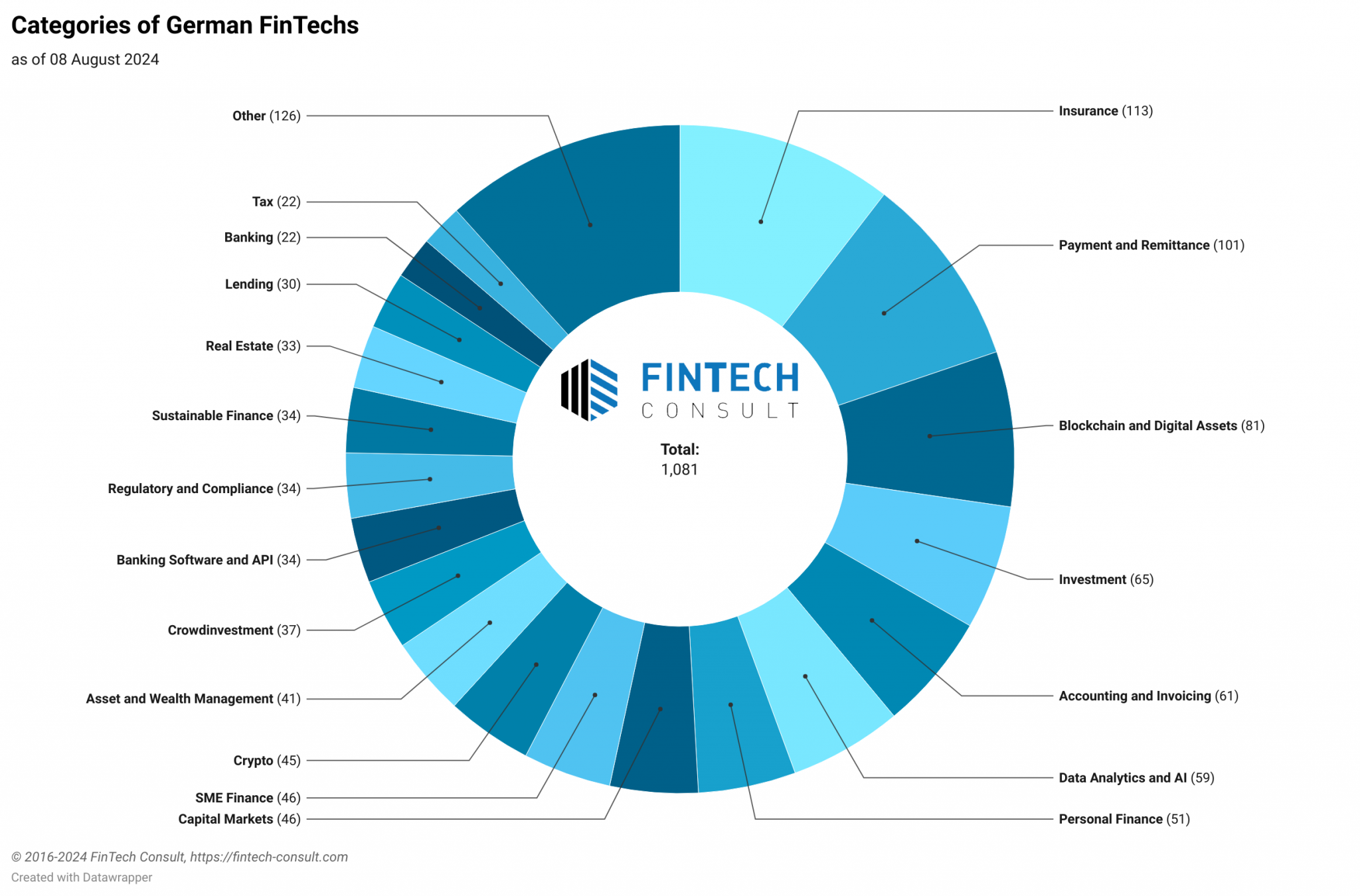 Categories of German FinTechs August 2024
