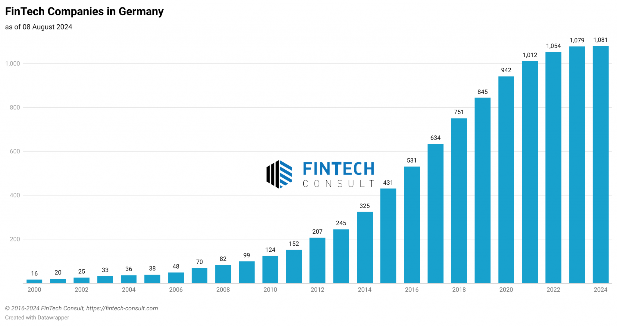 FinTech Companies in Germany August 2024