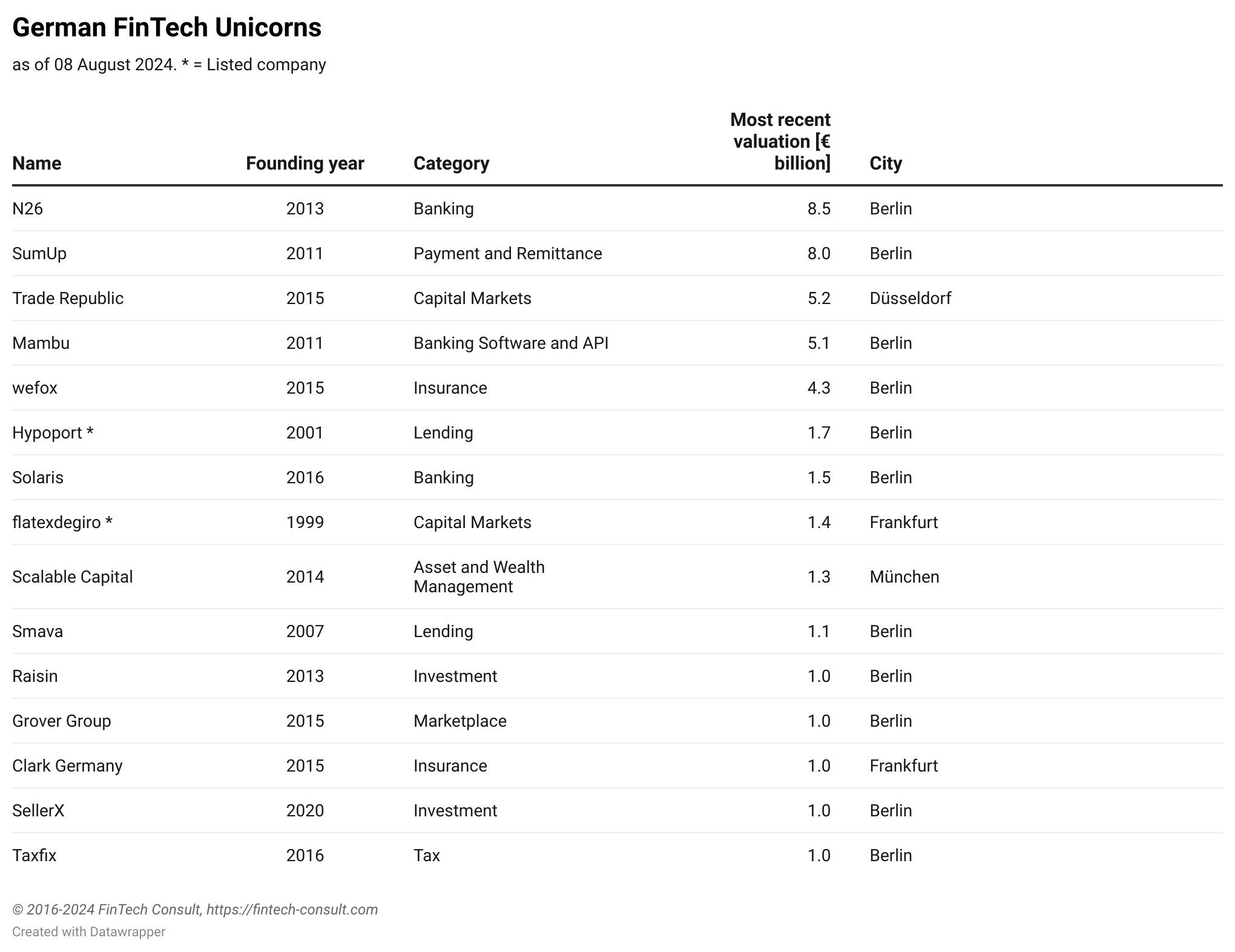 German FinTech Unicorns August 2024