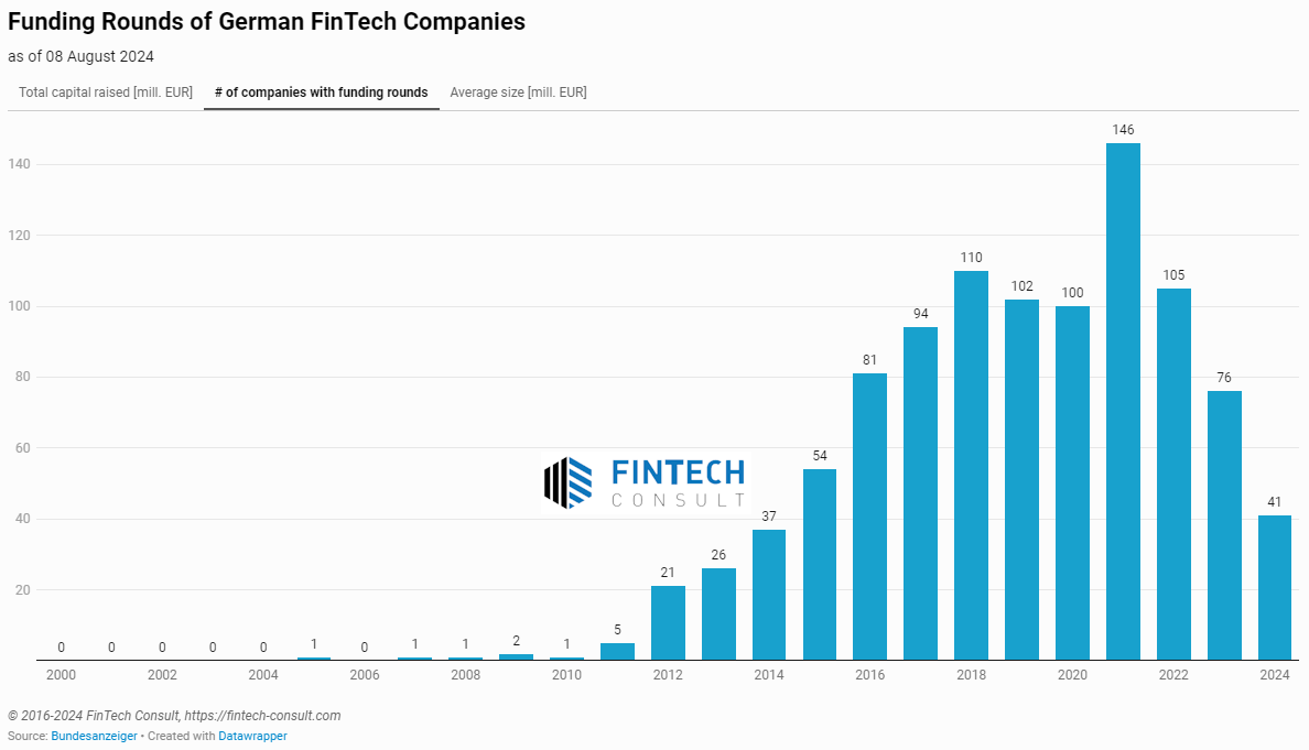 Funding Rounds Number of Companies August 2024